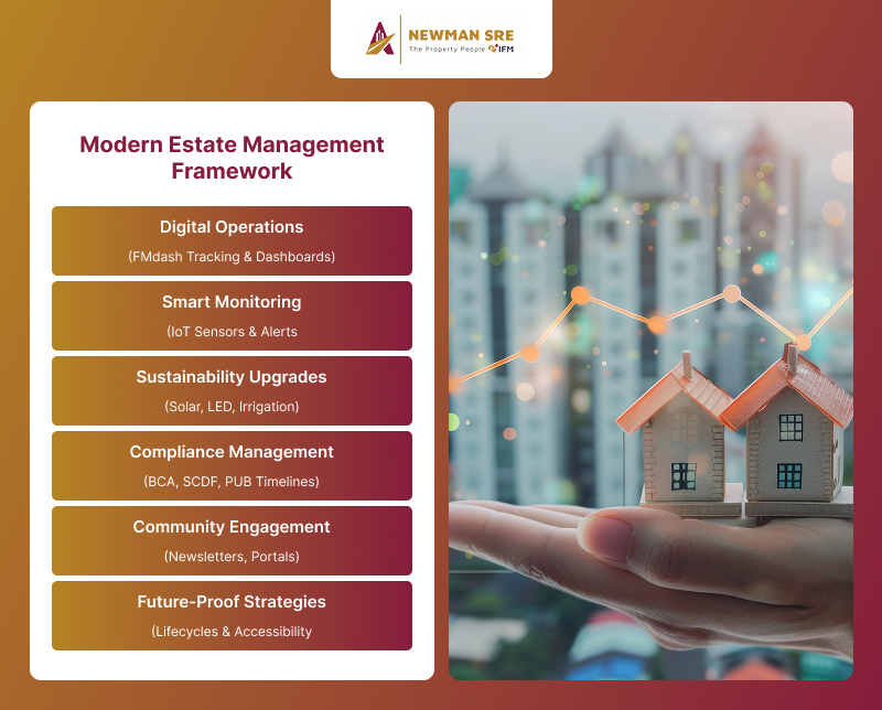 Digital framework for modern estate management and smart monitoring.