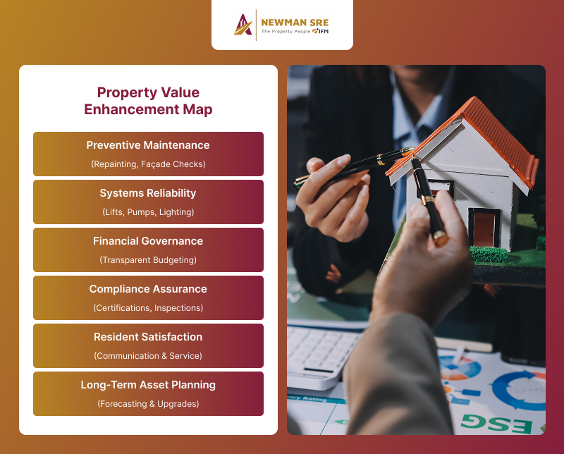 Strategy map for enhancing property value through preventive maintenance.